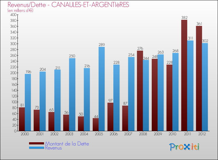 Evolution comparée de la dette et des revenus pour la commune de CANAULES-ET-ARGENTIèRES de 2000 à 2012 Comparaison de la dette et des revenus pour CANAULES-ET-ARGENTIèRES de 2000 à 2012