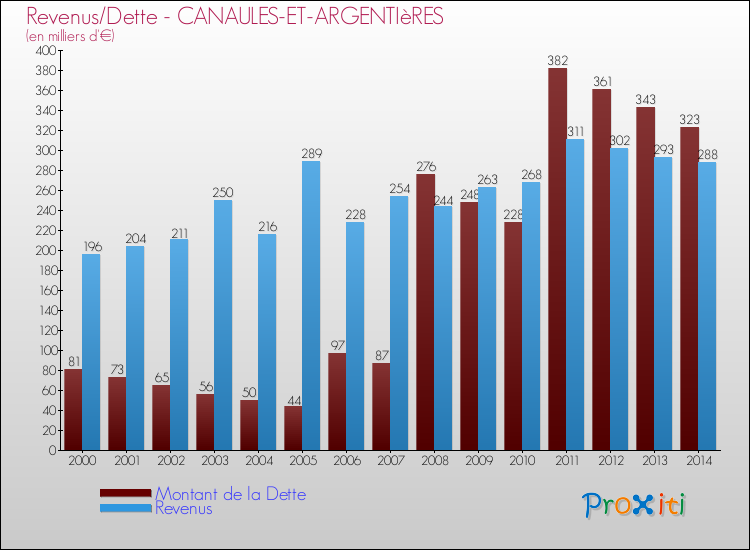 Evolution comparée de la dette et des revenus pour la commune de CANAULES-ET-ARGENTIèRES de 2000 à 2014 Comparaison de la dette et des revenus pour CANAULES-ET-ARGENTIèRES de 2000 à 2014