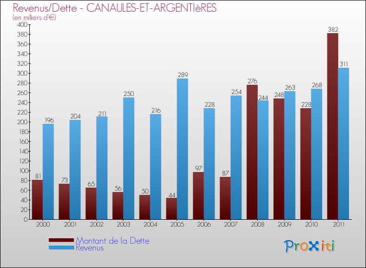 Evolution comparée de la dette et des revenus pour la commune de CANAULES-ET-ARGENTIèRES de 2000 à 2011 Comparaison de la dette et des revenus pour CANAULES-ET-ARGENTIèRES de 2000 à 2011