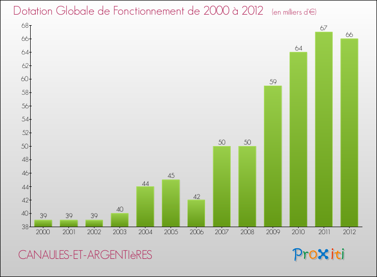 Evolution du montant de la Dotation Globale de Fonctionnement pour la commune de CANAULES-ET-ARGENTIèRES de 2000 à 2012 Evolution du montant de la Dotation Globale de Fonctionnement pour CANAULES-ET-ARGENTIèRES de 2000 à 2012