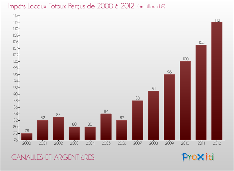Evolution des Impôts Locaux pour la commune de CANAULES-ET-ARGENTIèRES de 2000 à 2012 Evolution des Impôts Locaux pour CANAULES-ET-ARGENTIèRES de 2000 à 2012