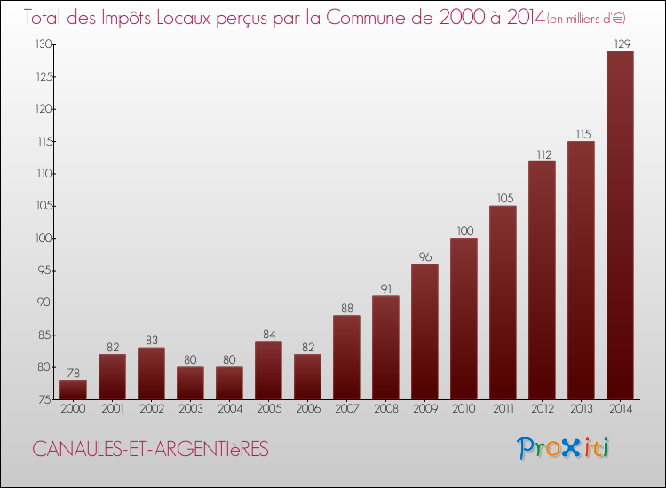 Evolution des Impôts Locaux pour la commune de CANAULES-ET-ARGENTIèRES de 2000 à 2014 Evolution des Impôts Locaux pour CANAULES-ET-ARGENTIèRES de 2000 à 2014
