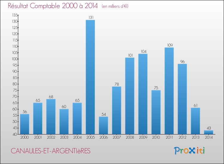 Evolution du résultat comptable pour la commune de CANAULES-ET-ARGENTIèRES de 2000 à 2014 Evolution du résultat comptable pour CANAULES-ET-ARGENTIèRES de 2000 à 2014