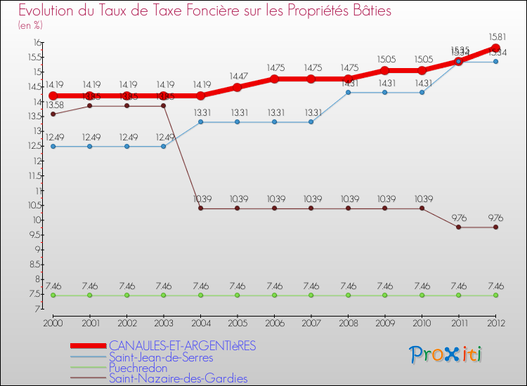 Evolution du taux de la taxe foncière sur le bati pour CANAULES-ET-ARGENTIèRES et les communes proches de 2000 à 2012 Comparaison des taux de taxe foncière sur le bati pour CANAULES-ET-ARGENTIèRES et les communes voisines de 2000 à 2012