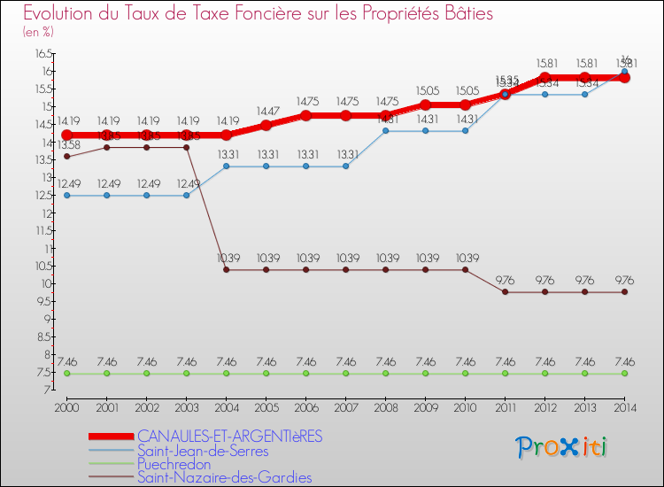 Evolution du taux de la taxe foncière sur le bati pour CANAULES-ET-ARGENTIèRES et les communes proches de 2000 à 2014 Comparaison des taux de taxe foncière sur le bati pour CANAULES-ET-ARGENTIèRES et les communes voisines de 2000 à 2014