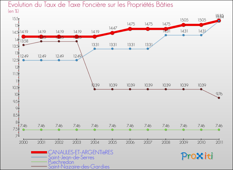 Evolution du taux de la taxe foncière sur le bati pour CANAULES-ET-ARGENTIèRES et les communes proches Comparaison des taux de taxe foncière sur le bati pour CANAULES-ET-ARGENTIèRES et les communes voisines