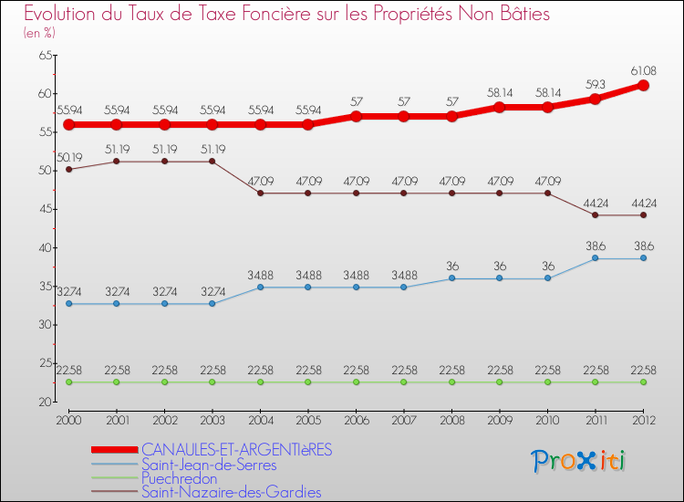 Evolution du taux de la taxe foncière sur les immeubles et terrains non batis pour CANAULES-ET-ARGENTIèRES et les communes proches de 2000 à 2012 Comparaison des taux de la taxe foncière sur les immeubles et terrains non batis pour CANAULES-ET-ARGENTIèRES et les communes voisines de 2000 à 2012