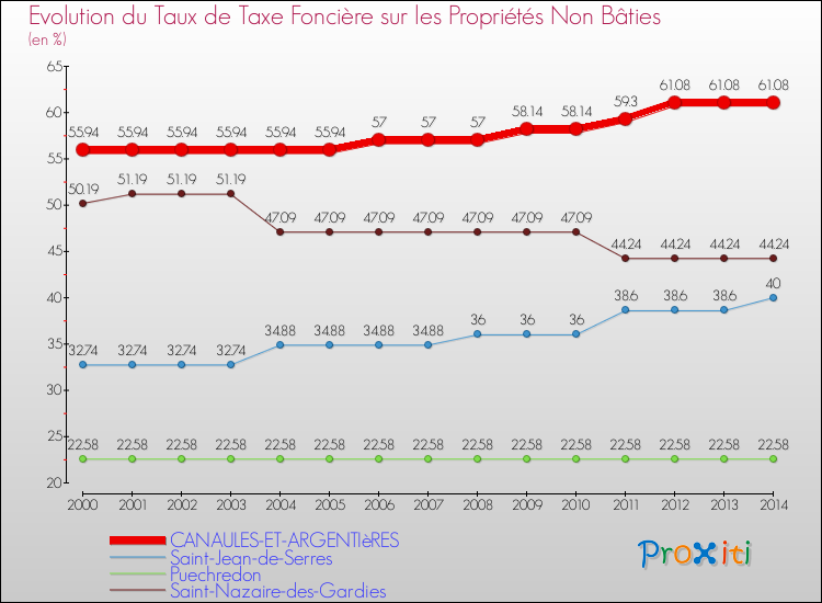 Evolution du taux de la taxe foncière sur les immeubles et terrains non batis pour CANAULES-ET-ARGENTIèRES et les communes proches de 2000 à 2014 Comparaison des taux de la taxe foncière sur les immeubles et terrains non batis pour CANAULES-ET-ARGENTIèRES et les communes voisines de 2000 à 2014