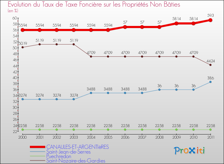 Evolution du taux de la taxe foncière sur les immeubles et terrains non batis pour CANAULES-ET-ARGENTIèRES et les communes proches Comparaison des taux de la taxe foncière sur les immeubles et terrains non batis pour CANAULES-ET-ARGENTIèRES et les communes voisines