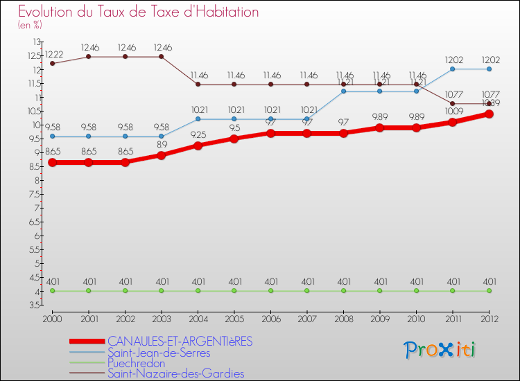 Evolution du taux de la taxe d'habitation pour CANAULES-ET-ARGENTIèRES et les communes proches Comparaison des taux de la taxe d'habitation pour CANAULES-ET-ARGENTIèRES et les communes voisines