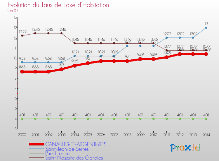 Evolution du taux de la taxe d'habitation pour CANAULES-ET-ARGENTIèRES et les communes proches de 2000 à 2014 Comparaison des taux de la taxe d'habitation pour CANAULES-ET-ARGENTIèRES et les communes voisines de 2000 à 2014