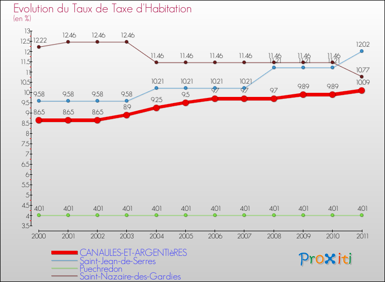 Evolution du taux de la taxe d'habitation pour CANAULES-ET-ARGENTIèRES et les communes proches Comparaison des taux de la taxe d'habitation pour CANAULES-ET-ARGENTIèRES et les communes voisines