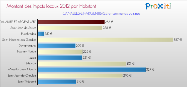 Montant des impôts locaux par Habitant pour CANAULES-ET-ARGENTIèRES et les communes proches Comparaison des impôts locaux par habitant pour CANAULES-ET-ARGENTIèRES et les communes voisines