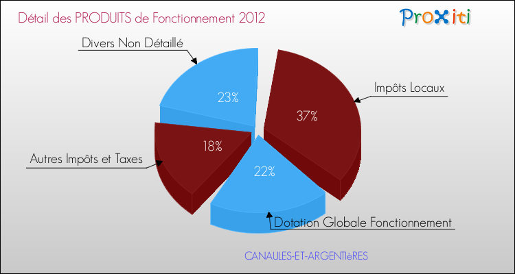 Décomposition du Budget de Fonctionnement 2012 de la commune de CANAULES-ET-ARGENTIèRES Budget de Fonctionnement 2012 pour la commune de CANAULES-ET-ARGENTIèRES