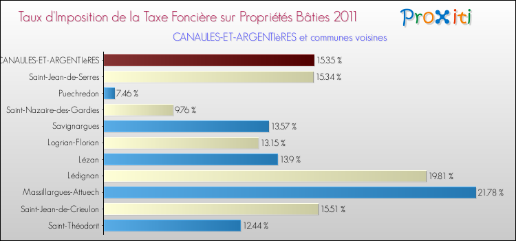 Taux d'imposition de la taxe foncière sur le bati 2011 pour CANAULES-ET-ARGENTIèRES et les communes proches Comparaison des taux d'imposition de la taxe foncière sur le bati 2011 pour CANAULES-ET-ARGENTIèRES et les communes voisines