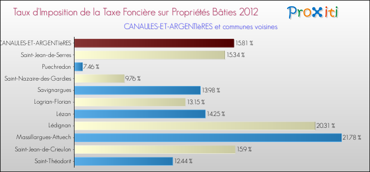 Taux d'imposition de la taxe foncière sur le bati 2012 pour CANAULES-ET-ARGENTIèRES et les communes proches Comparaison des taux d'imposition de la taxe foncière sur le bati 2012 pour CANAULES-ET-ARGENTIèRES et les communes voisines