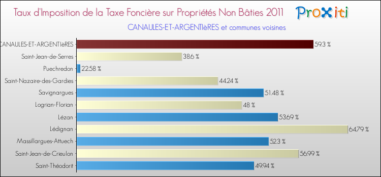 Taux d'imposition de la taxe foncière sur les immeubles et terrains non batis 2011 pour CANAULES-ET-ARGENTIèRES et les communes proches Comparaison des taux d'imposition de la taxe foncière sur les immeubles et terrains non batis 2011 pour CANAULES-ET-ARGENTIèRES et les communes voisines