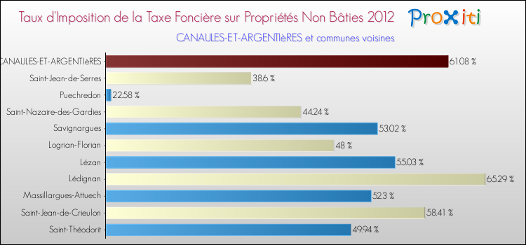 Taux d'imposition de la taxe foncière sur les immeubles et terrains non batis 2012 pour CANAULES-ET-ARGENTIèRES et les communes proches Comparaison des taux d'imposition de la taxe foncière sur les immeubles et terrains non batis 2012 pour CANAULES-ET-ARGENTIèRES et les communes voisines