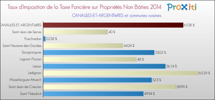 Taux d'imposition de la taxe foncière sur les immeubles et terrains non batis 2014 pour CANAULES-ET-ARGENTIèRES et les communes proches Comparaison des taux d'imposition de la taxe foncière sur les immeubles et terrains non batis 2014 pour CANAULES-ET-ARGENTIèRES et les communes voisines