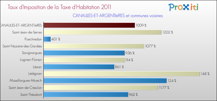 Taux d'imposition de la taxe d'habitation 2011 pour CANAULES-ET-ARGENTIèRES et les communes proches Comparaison des taux d'imposition de la taxe d'habitation 2011 pour CANAULES-ET-ARGENTIèRES et les communes voisines