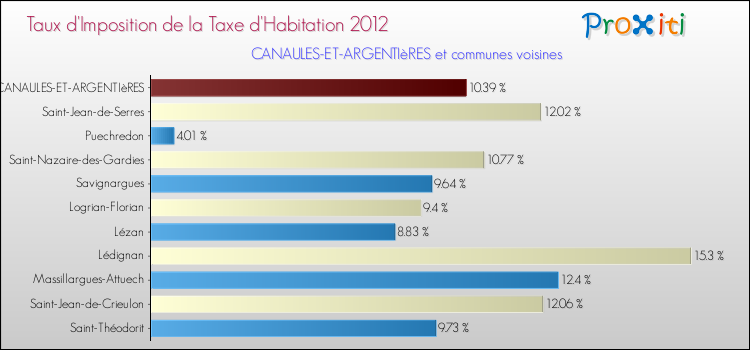 Taux d'imposition de la taxe d'habitation 2012 pour CANAULES-ET-ARGENTIèRES et les communes proches Comparaison des taux d'imposition de la taxe d'habitation 2012 pour CANAULES-ET-ARGENTIèRES et les communes voisines