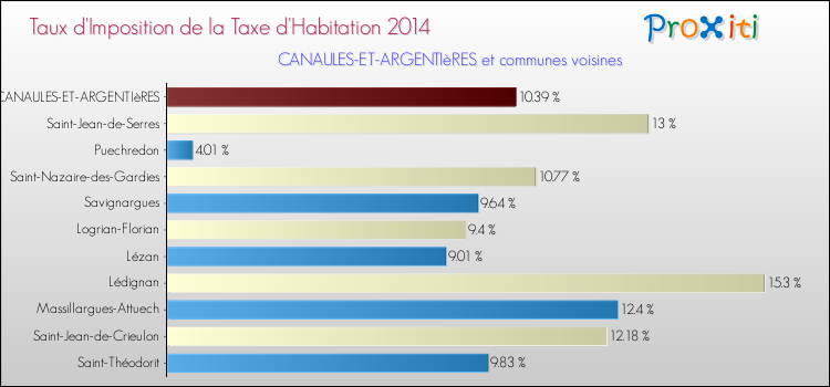 Taux d'imposition de la taxe d'habitation 2014 pour CANAULES-ET-ARGENTIèRES et les communes proches Comparaison des taux d'imposition de la taxe d'habitation 2014 pour CANAULES-ET-ARGENTIèRES et les communes voisines