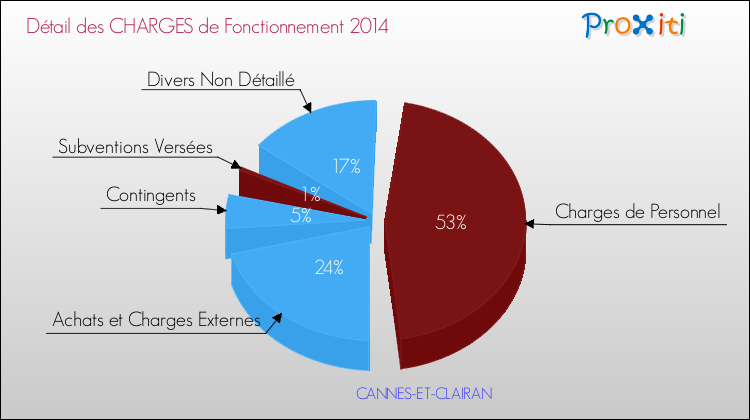 Décomposition des Charges de Fonctionnement 2014 de la commune de CANNES-ET-CLAIRAN Charges de Fonctionnement 2014 pour la commune de CANNES-ET-CLAIRAN