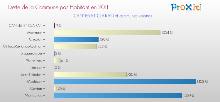 Dette par habitant de la commune en 2011 pour CANNES-ET-CLAIRAN et les communes proches Comparaison de la dette par habitant de la commune en 2011 pour CANNES-ET-CLAIRAN et les communes voisines