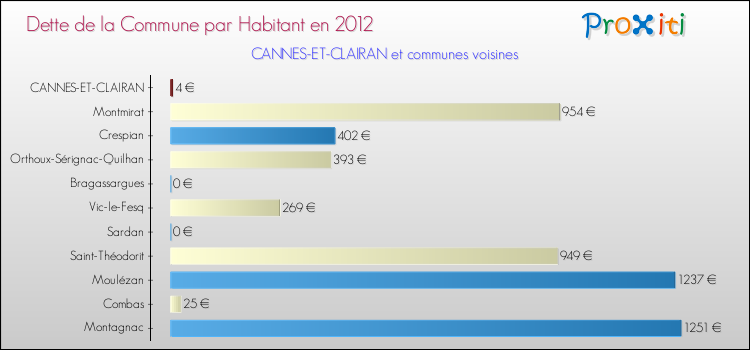 Dette par habitant de la commune en 2012 pour CANNES-ET-CLAIRAN et les communes proches Comparaison de la dette par habitant de la commune en 2012 pour CANNES-ET-CLAIRAN et les communes voisines