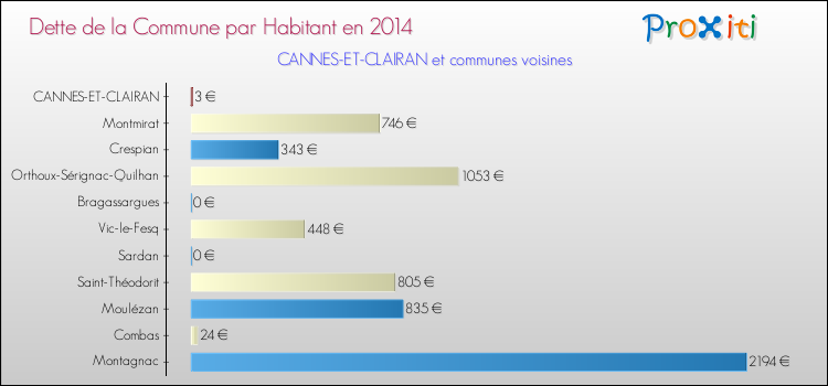 Dette par habitant de la commune en 2014 pour CANNES-ET-CLAIRAN et les communes proches Comparaison de la dette par habitant de la commune en 2014 pour CANNES-ET-CLAIRAN et les communes voisines