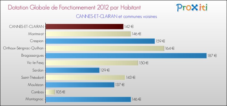 Montant des dotations globales de fonctionnement DGF par Habitant pour CANNES-ET-CLAIRAN et les communes proches Comparaison des des dotations globales de fonctionnement DGF par habitant pour CANNES-ET-CLAIRAN et les communes voisines