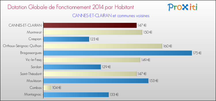 Montant des dotations globales de fonctionnement DGF par Habitant pour CANNES-ET-CLAIRAN et les communes proches en 2014. Comparaison des des dotations globales de fonctionnement DGF par habitant pour CANNES-ET-CLAIRAN et les communes voisines en 2014.