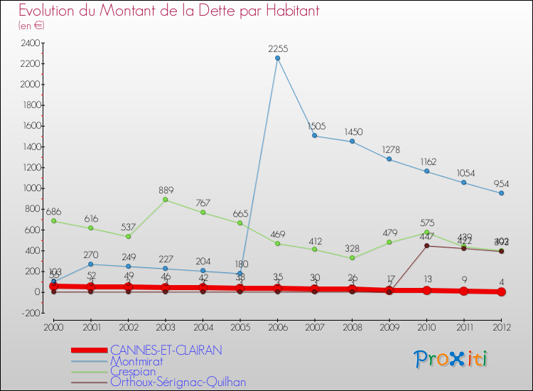 Evolution de la dette par habitant pour la commune de CANNES-ET-CLAIRAN et les communes proches de 2000 à 2012 Comparaison de la dette par habitant pour CANNES-ET-CLAIRAN et les communes voisines de 2000 à 2012