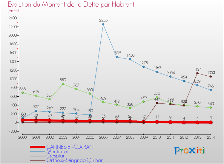Evolution de la dette par habitant pour la commune de CANNES-ET-CLAIRAN et les communes proches de 2000 à 2014 Comparaison de la dette par habitant pour CANNES-ET-CLAIRAN et les communes voisines de 2000 à 2014