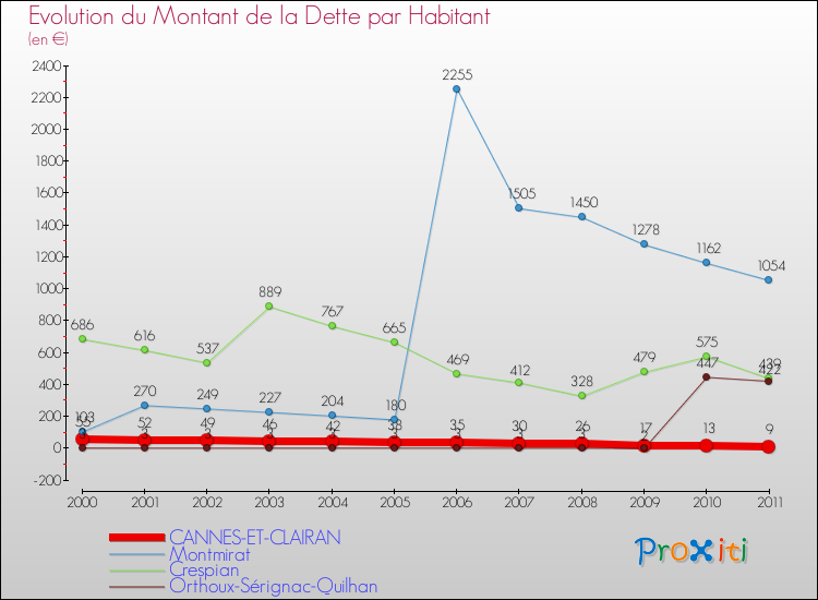 Evolution de la dette par habitant pour la commune de CANNES-ET-CLAIRAN et les communes proches Comparaison de la dette par habitant pour CANNES-ET-CLAIRAN et les communes voisines