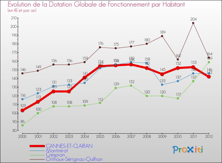 Evolution et montant de la dotation globale de fonctionnement par Habitant pour CANNES-ET-CLAIRAN et les communes proches Comparaison des dotations globales de fonctionnement par habitant pour CANNES-ET-CLAIRAN et les communes voisines