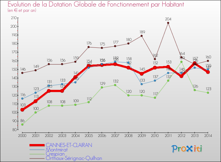 Evolution et montant de la dotation globale de fonctionnement par Habitant pour CANNES-ET-CLAIRAN et les communes proches de 2000 à 2014. Comparaison des dotations globales de fonctionnement par habitant pour CANNES-ET-CLAIRAN et les communes voisines de 2000 à 2014.