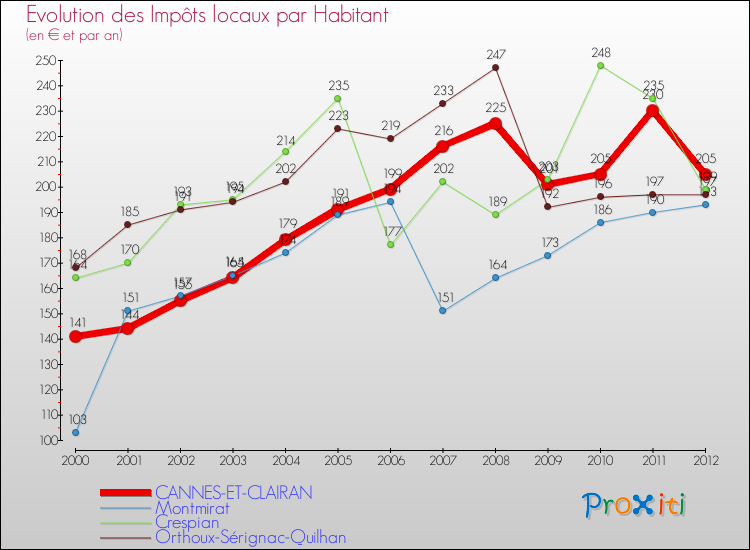Evolution et montant des impôts locaux par Habitant pour CANNES-ET-CLAIRAN et les communes proches Comparaison des impôts locaux par habitant pour CANNES-ET-CLAIRAN et les communes voisines
