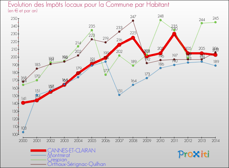 Evolution et montant des impôts locaux par Habitant pour CANNES-ET-CLAIRAN et les communes proches de 2000 à 2014 Comparaison des impôts locaux par habitant pour CANNES-ET-CLAIRAN et les communes voisines de 2000 à 2014