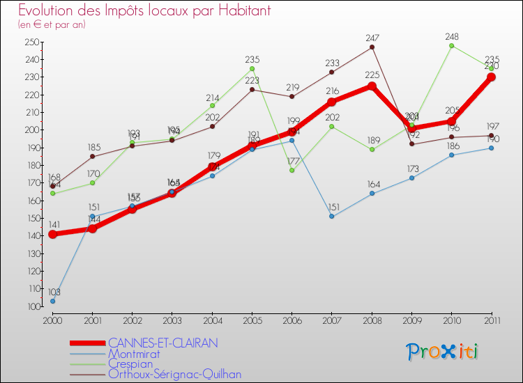 Evolution et montant des impôts locaux par Habitant pour CANNES-ET-CLAIRAN et les communes proches Comparaison des impôts locaux par habitant pour CANNES-ET-CLAIRAN et les communes voisines