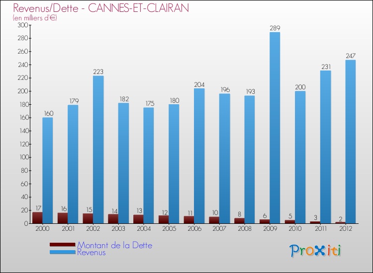Evolution comparée de la dette et des revenus pour la commune de CANNES-ET-CLAIRAN de 2000 à 2012 Comparaison de la dette et des revenus pour CANNES-ET-CLAIRAN de 2000 à 2012
