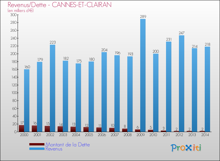 Evolution comparée de la dette et des revenus pour la commune de CANNES-ET-CLAIRAN de 2000 à 2014 Comparaison de la dette et des revenus pour CANNES-ET-CLAIRAN de 2000 à 2014