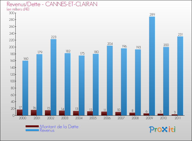 Evolution comparée de la dette et des revenus pour la commune de CANNES-ET-CLAIRAN de 2000 à 2011 Comparaison de la dette et des revenus pour CANNES-ET-CLAIRAN de 2000 à 2011