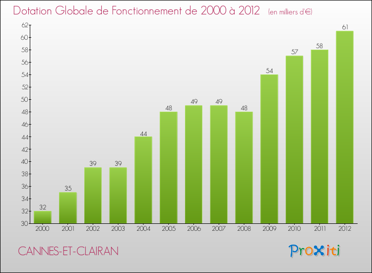 Evolution du montant de la Dotation Globale de Fonctionnement pour la commune de CANNES-ET-CLAIRAN de 2000 à 2012 Evolution du montant de la Dotation Globale de Fonctionnement pour CANNES-ET-CLAIRAN de 2000 à 2012