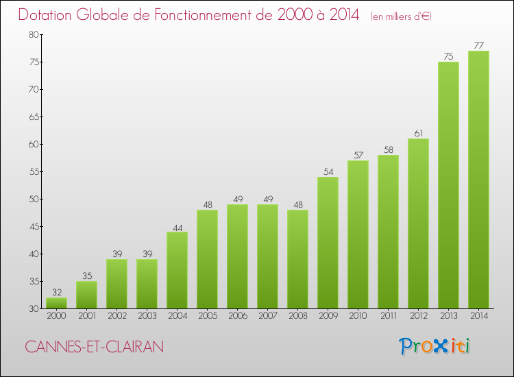 Evolution du montant de la Dotation Globale de Fonctionnement pour la commune de CANNES-ET-CLAIRAN de 2000 à 2014 Evolution du montant de la Dotation Globale de Fonctionnement pour CANNES-ET-CLAIRAN de 2000 à 2014
