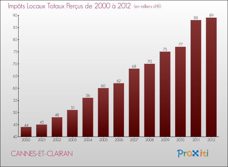Evolution des Impôts Locaux pour la commune de CANNES-ET-CLAIRAN de 2000 à 2012 Evolution des Impôts Locaux pour CANNES-ET-CLAIRAN de 2000 à 2012