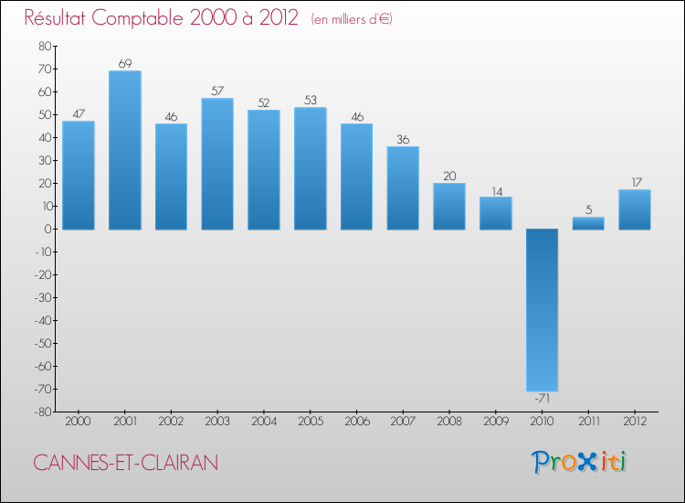 Evolution du résultat comptable pour la commune de CANNES-ET-CLAIRAN de 2000 à 2012 Evolution du résultat comptable pour CANNES-ET-CLAIRAN de 2000 à 2012