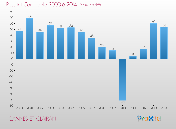 Evolution du résultat comptable pour la commune de CANNES-ET-CLAIRAN de 2000 à 2014 Evolution du résultat comptable pour CANNES-ET-CLAIRAN de 2000 à 2014