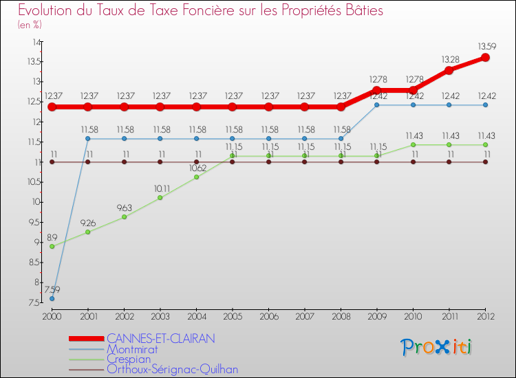 Evolution du taux de la taxe foncière sur le bati pour CANNES-ET-CLAIRAN et les communes proches de 2000 à 2012 Comparaison des taux de taxe foncière sur le bati pour CANNES-ET-CLAIRAN et les communes voisines de 2000 à 2012