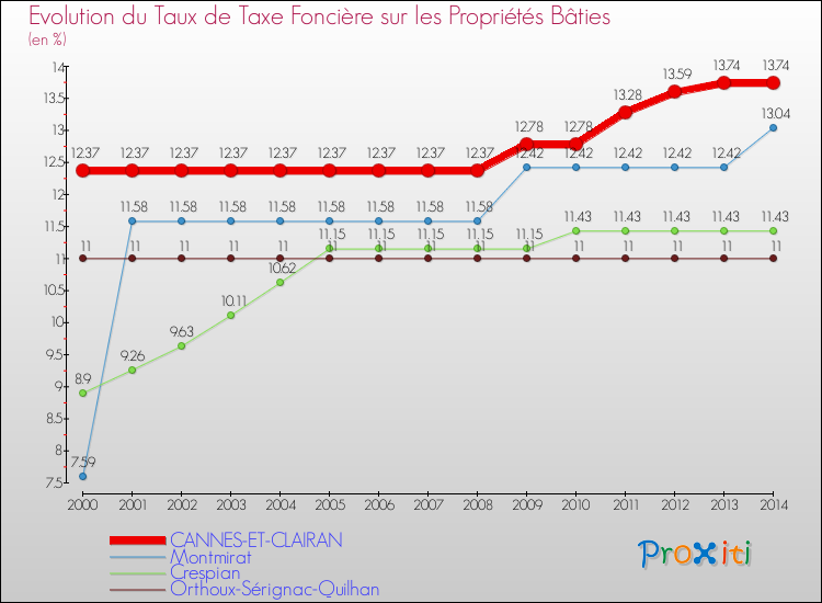 Evolution du taux de la taxe foncière sur le bati pour CANNES-ET-CLAIRAN et les communes proches de 2000 à 2014 Comparaison des taux de taxe foncière sur le bati pour CANNES-ET-CLAIRAN et les communes voisines de 2000 à 2014